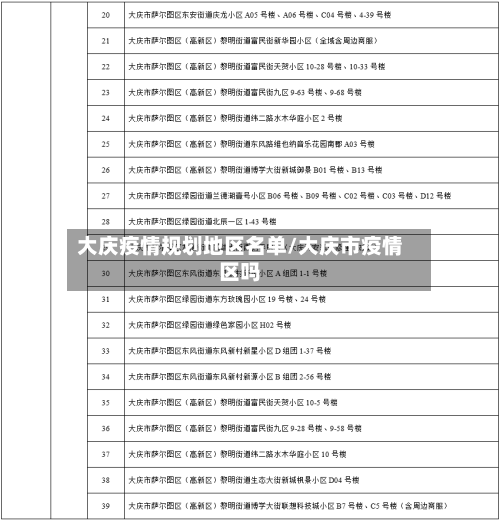 大庆疫情规划地区名单/大庆市疫情区吗