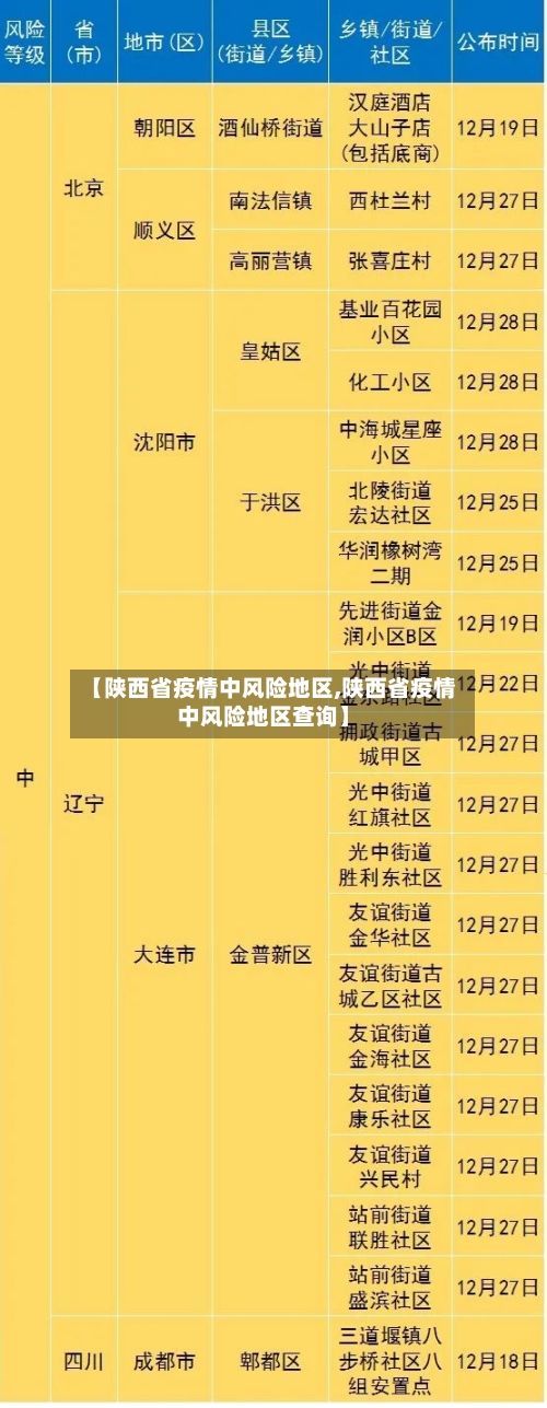 【陕西省疫情中风险地区,陕西省疫情中风险地区查询】