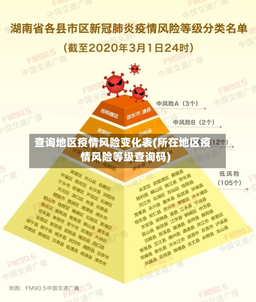 查询地区疫情风险变化表(所在地区疫情风险等级查询码)