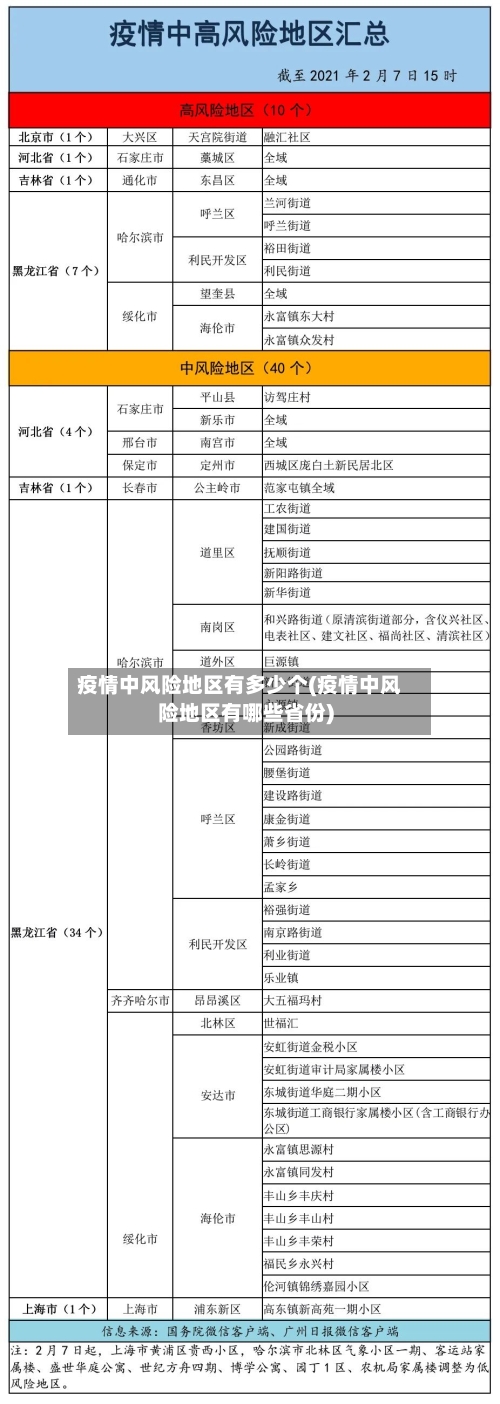 疫情中风险地区有多少个(疫情中风险地区有哪些省份)-第2张图片