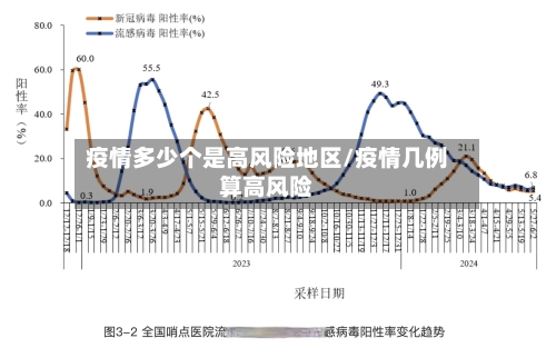 疫情多少个是高风险地区/疫情几例算高风险