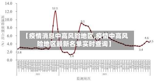 【疫情消息中高风险地区,疫情中高风险地区最新名单实时查询】