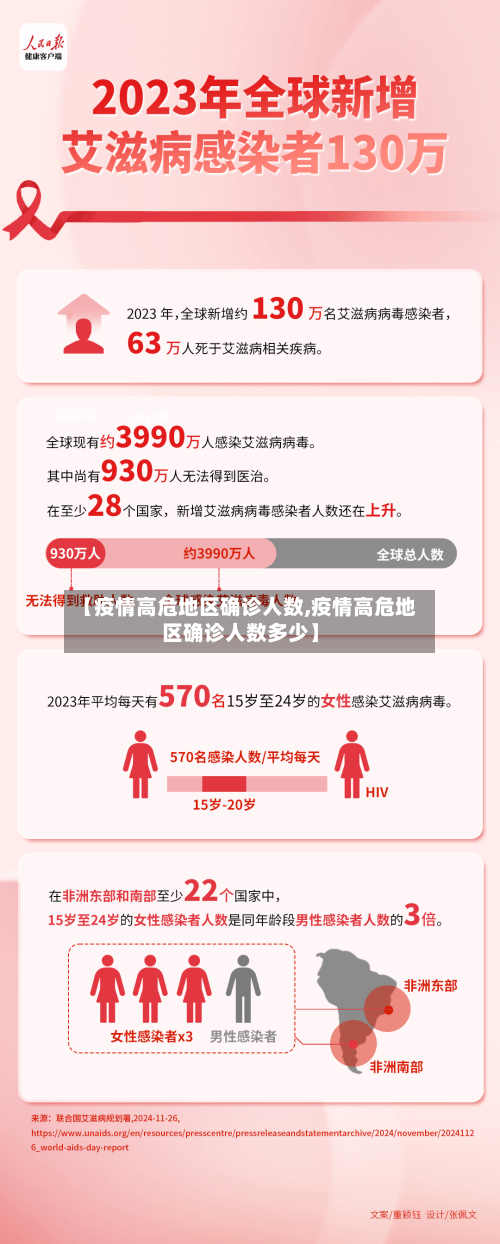 【疫情高危地区确诊人数,疫情高危地区确诊人数多少】-第2张图片