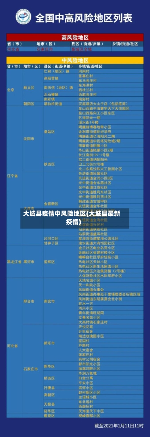 大城县疫情中风险地区(大城县最新疫情)