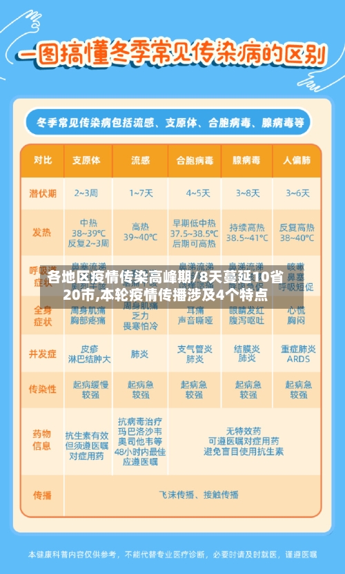 各地区疫情传染高峰期/8天蔓延10省20市,本轮疫情传播涉及4个特点