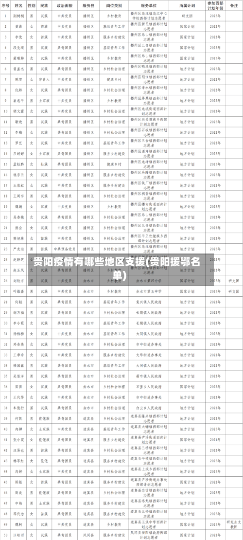 贵阳疫情有哪些地区支援(贵阳援鄂名单)