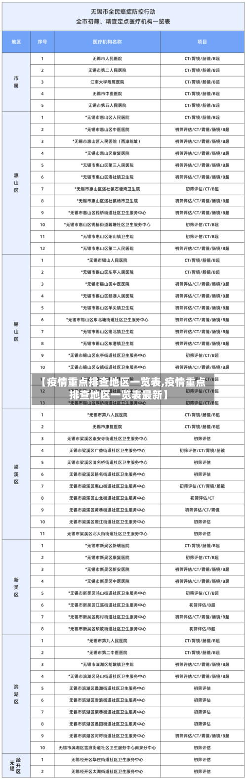【疫情重点排查地区一览表,疫情重点排查地区一览表最新】