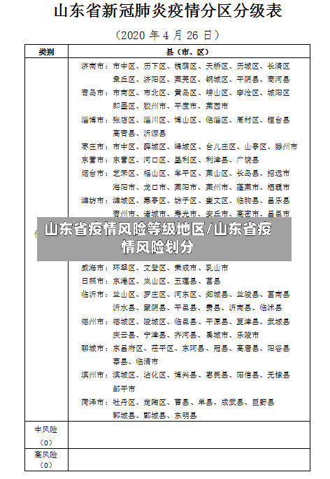 山东省疫情风险等级地区/山东省疫情风险划分