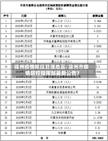锦州疫情防控管理地区/锦州市疫情防控指挥部最新公告7-第2张图片