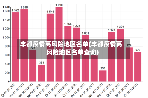 丰都疫情高风险地区名单(丰都疫情高风险地区名单查询)