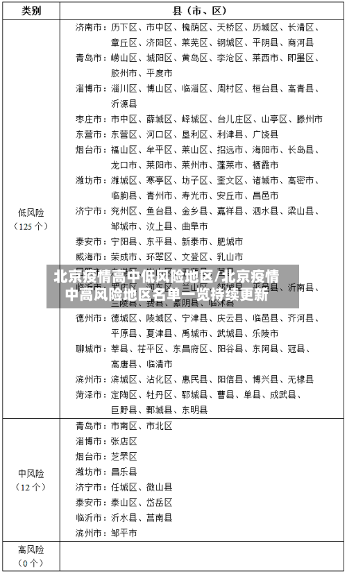 北京疫情高中低风险地区/北京疫情中高风险地区名单一览持续更新-第2张图片