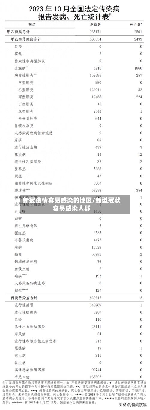 新冠疫情容易感染的地区/新型冠状容易感染人群