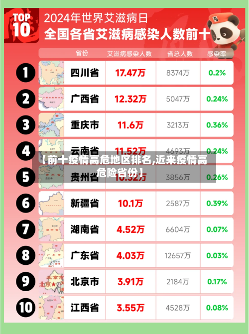 【前十疫情高危地区排名,近来疫情高危险省份】