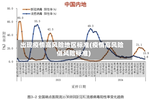 出现疫情高风险地区标准(疫情高风险低风险标准)