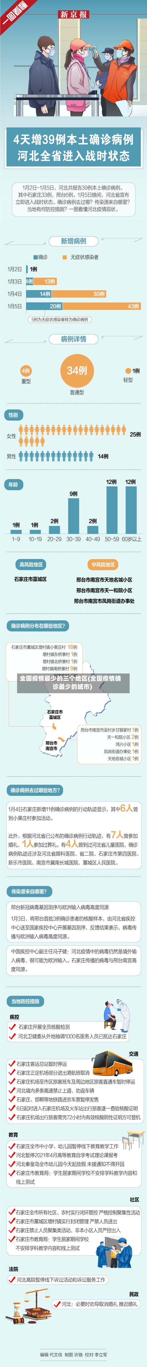 全国疫情最少的三个地区(全国疫情确诊最少的城市)