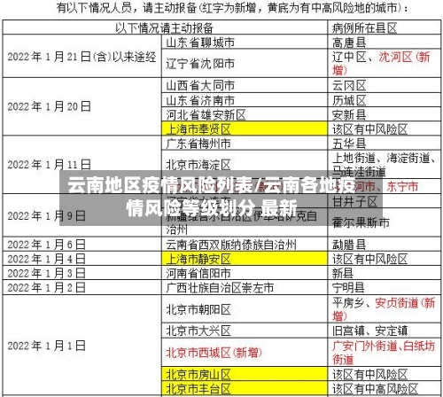 云南地区疫情风险列表/云南各地疫情风险等级划分 最新