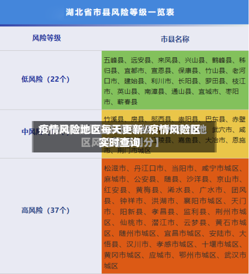 疫情风险地区每天更新/疫情风险区实时查询