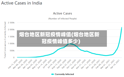 烟台地区新冠疫情峰值(烟台地区新冠疫情峰值多少)