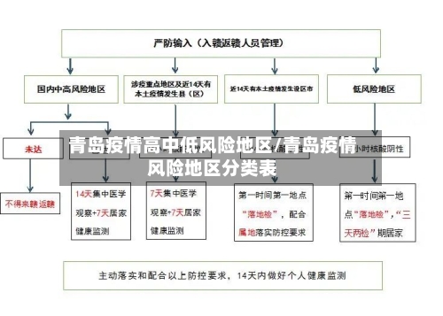 青岛疫情高中低风险地区/青岛疫情风险地区分类表-第2张图片